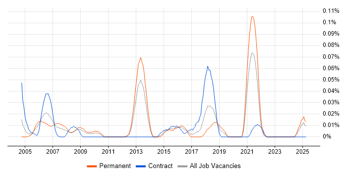 Job vacancy trend for Linear Regression in the Midlands Job vacancy trend for Linear Regression in the Midlands