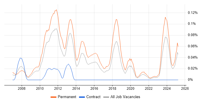 Job vacancy trend for Link Building in the Midlands Job vacancy trend for Link Building in the Midlands