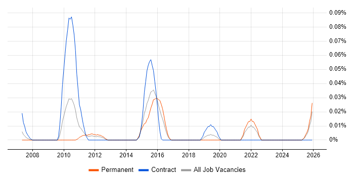 Linked Data job vacancy trend in the Midlands