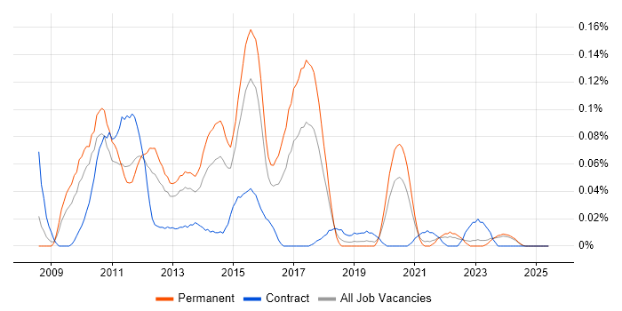 Job vacancy trend for LINQ to SQL in the Midlands