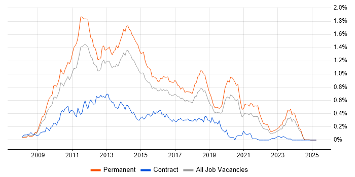 Job vacancy trend for LINQ in the Midlands Job vacancy trend for LINQ in the Midlands