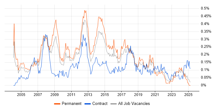 Job vacancy trend for Linux Administrator in the Midlands Job vacancy trend for Linux Administrator in the Midlands