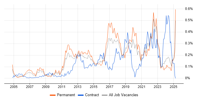 Job vacancy trend for Linux Command Line in the Midlands Job vacancy trend for Linux Command Line in the Midlands