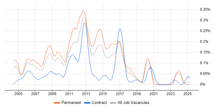Job vacancy trend for Linux Developer in the Midlands