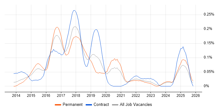 Linux DevOps Engineer job vacancy trend in the Midlands