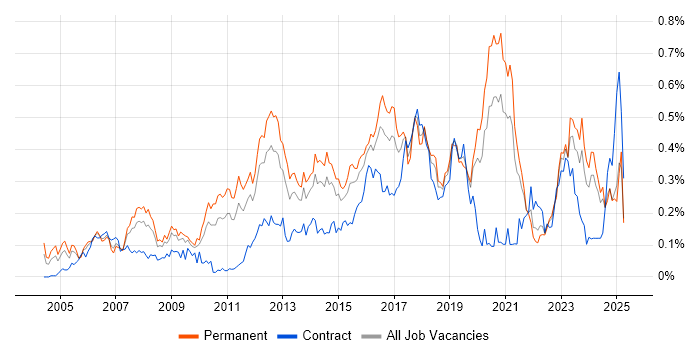 Job vacancy trend for Linux Engineer in the Midlands Job vacancy trend for Linux Engineer in the Midlands