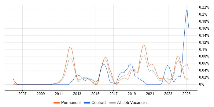 Job vacancy trend for Linux Infrastructure Engineer in the Midlands Job vacancy trend for Linux Infrastructure Engineer in the Midlands