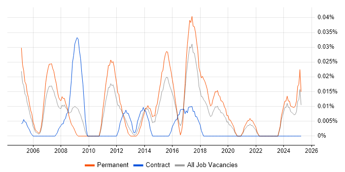 Job vacancy trend for Linux Server Engineer in the Midlands Job vacancy trend for Linux Server Engineer in the Midlands