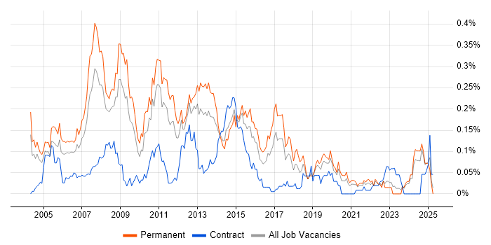 Job vacancy trend for Linux Support in the Midlands Job vacancy trend for Linux Support in the Midlands