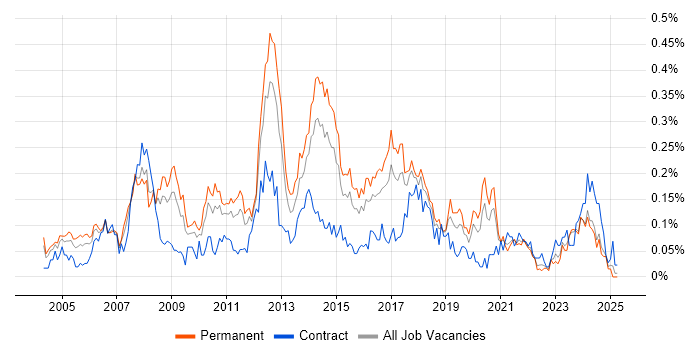 Job vacancy trend for Linux Systems Administrator in the Midlands Job vacancy trend for Linux Systems Administrator in the Midlands
