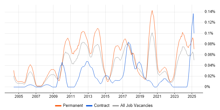 Job vacancy trend for Linux Systems Engineer in the Midlands Job vacancy trend for Linux Systems Engineer in the Midlands