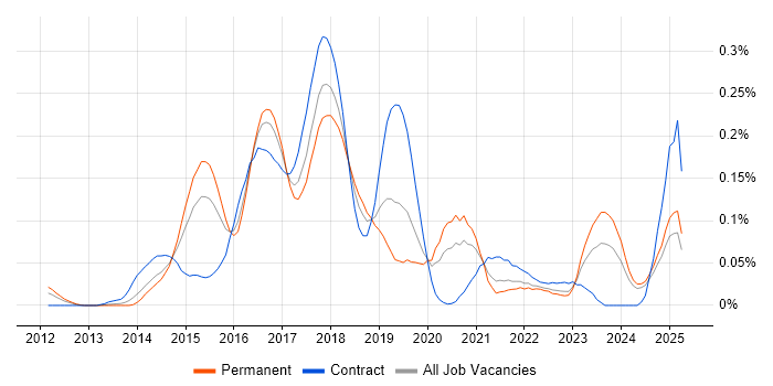 Job vacancy trend for Linux/Unix DevOps in the Midlands