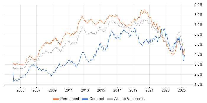 Job vacancy trend for Linux in the Midlands Job vacancy trend for Linux in the Midlands