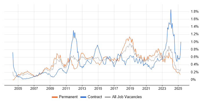 Job vacancy trend for Load Balancing in the Midlands
