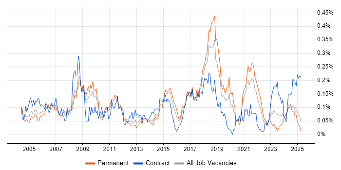 Job vacancy trend for Load Testing in the Midlands Job vacancy trend for Load Testing in the Midlands