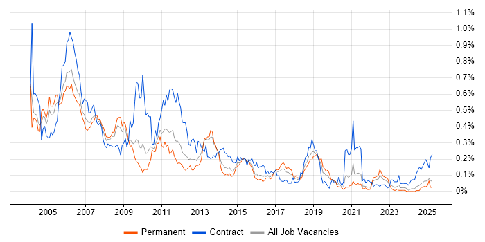 Job vacancy trend for LoadRunner in the Midlands Job vacancy trend for LoadRunner in the Midlands