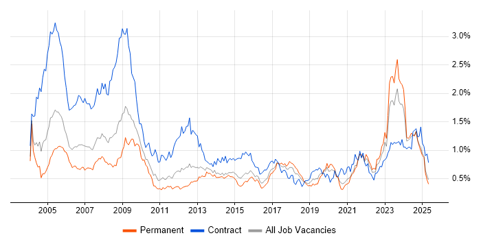 Job vacancy trend for Local Government in the Midlands Job vacancy trend for Local Government in the Midlands