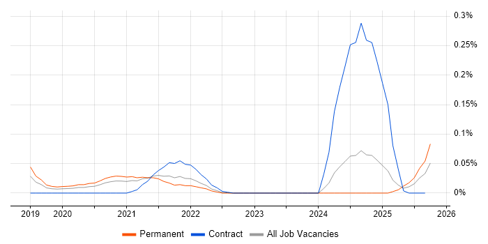 Locust job vacancy trend in the Midlands Locust job vacancy trend in the Midlands