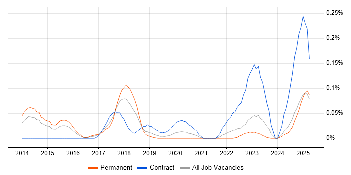 Job vacancy trend for Log Aggregation in the Midlands Job vacancy trend for Log Aggregation in the Midlands