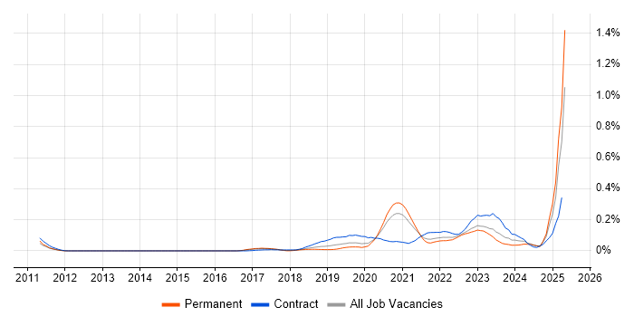 Job vacancy trend for Log Analytics in the Midlands Job vacancy trend for Log Analytics in the Midlands