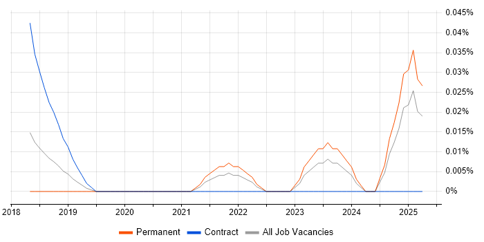 Job vacancy trend for Logic Apps Developer in the Midlands Job vacancy trend for Logic Apps Developer in the Midlands