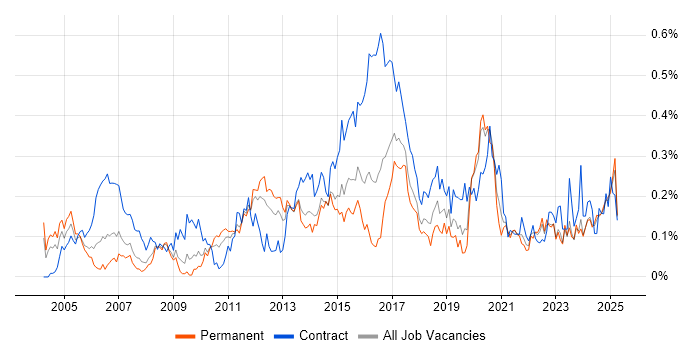 Job vacancy trend for Logical Data Model in the Midlands Job vacancy trend for Logical Data Model in the Midlands
