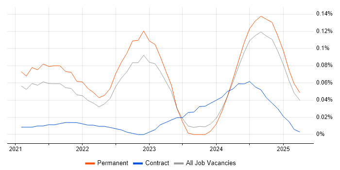 Job vacancy trend for LogicMonitor in the Midlands Job vacancy trend for LogicMonitor in the Midlands