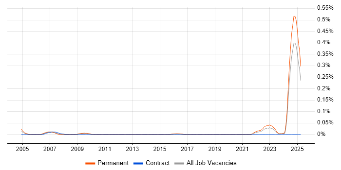 Job vacancy trend for Logistic Engineering in the Midlands Job vacancy trend for Logistic Engineering in the Midlands