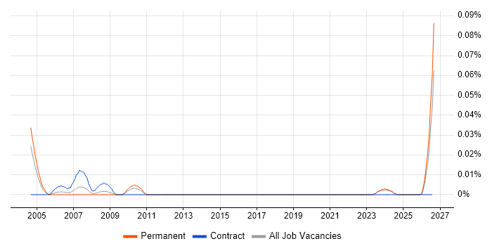 Logistics Administrator job vacancy trend in the Midlands