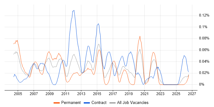 Logistics Analyst job vacancy trend in the Midlands