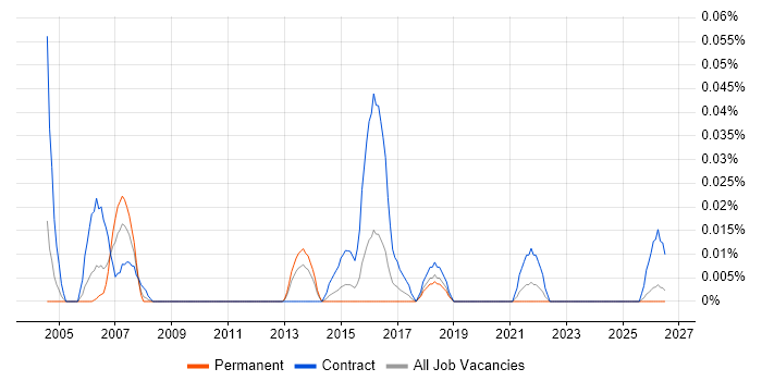 Logistics Coordinator job vacancy trend in the Midlands