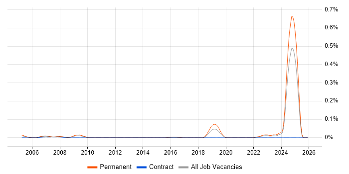 Logistics Engineer job vacancy trend in the Midlands
