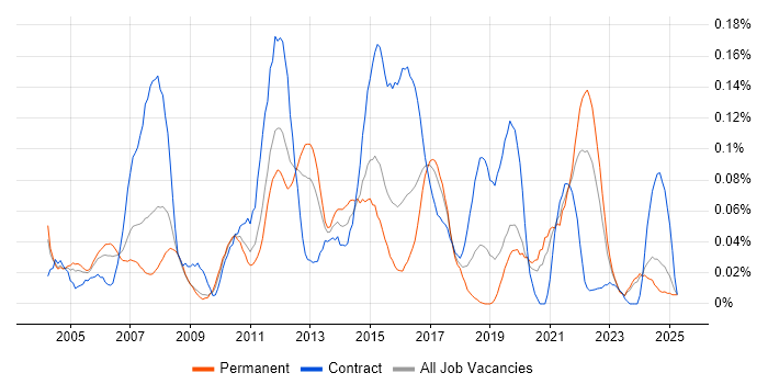 Job vacancy trend for Logistics Manager in the Midlands Job vacancy trend for Logistics Manager in the Midlands