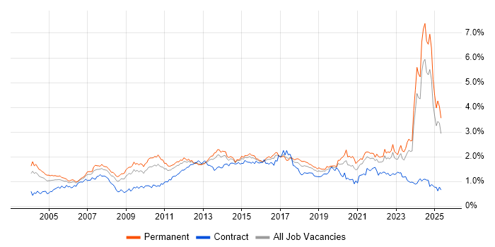 Job vacancy trend for Logistics in the Midlands Job vacancy trend for Logistics in the Midlands