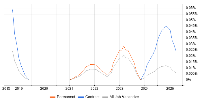 Job vacancy trend for Logitech in the Midlands Job vacancy trend for Logitech in the Midlands