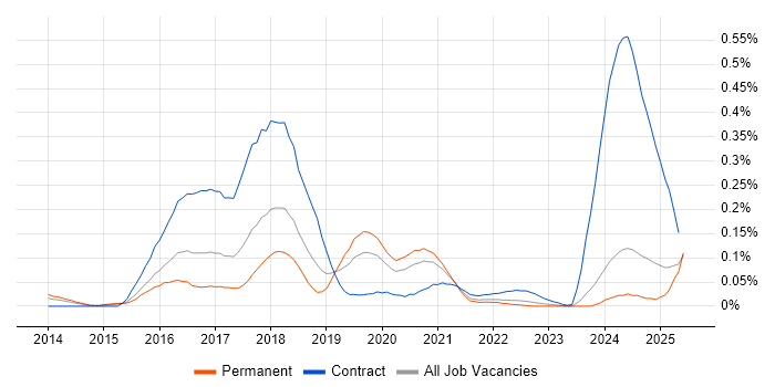 Job vacancy trend for logstash in the Midlands Job vacancy trend for logstash in the Midlands