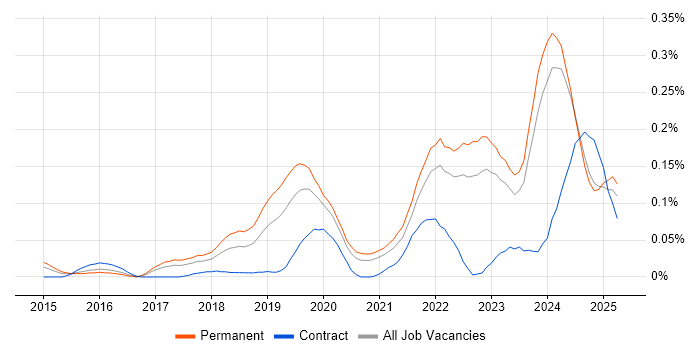 Job vacancy trend for Looker in the Midlands