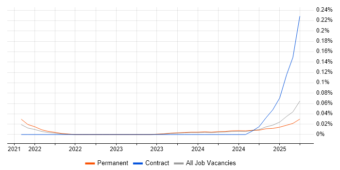 Job vacancy trend for LoRaWAN in the Midlands Job vacancy trend for LoRaWAN in the Midlands