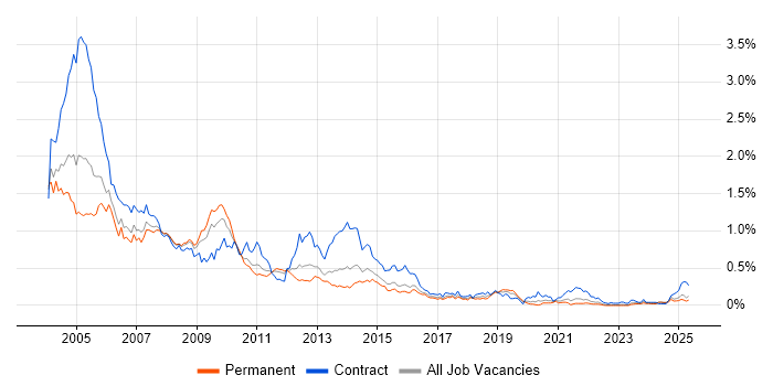 Job vacancy trend for Lotus in the Midlands Job vacancy trend for Lotus in the Midlands