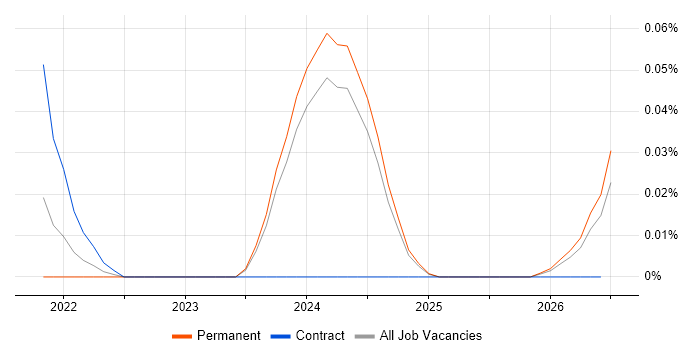 Low-Code Developer job vacancy trend in the Midlands