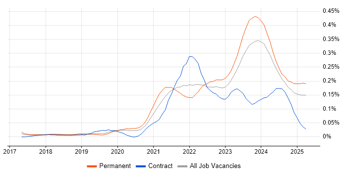 Job vacancy trend for Low-Code in the Midlands Job vacancy trend for Low-Code in the Midlands