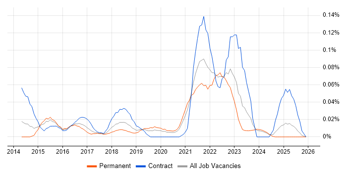 Low-Fidelity Prototypes job vacancy trend in the Midlands