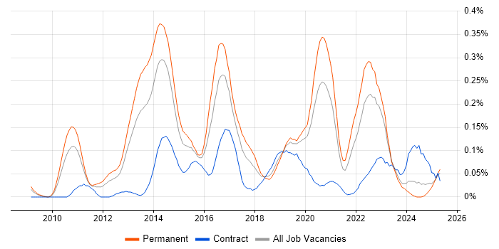 Job vacancy trend for Low Latency in the Midlands Job vacancy trend for Low Latency in the Midlands