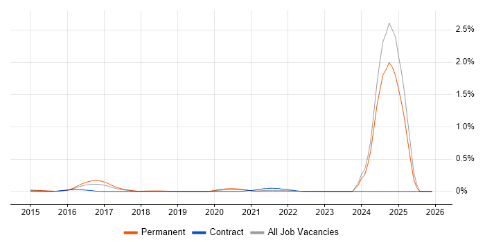 LPIC job vacancy trend in the Midlands