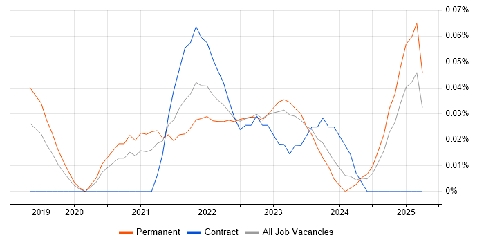 Job vacancy trend for Lucidchart in the Midlands Job vacancy trend for Lucidchart in the Midlands