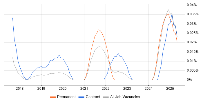 Job vacancy trend for Luigi in the Midlands Job vacancy trend for Luigi in the Midlands