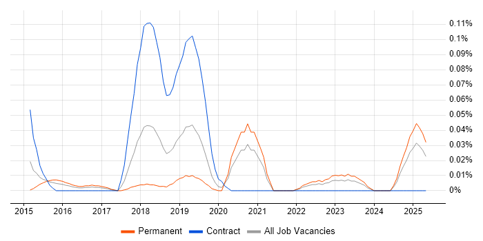 Job vacancy trend for LXC in the Midlands Job vacancy trend for LXC in the Midlands