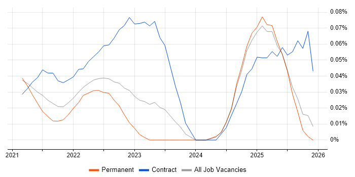 MACH job vacancy trend in the Midlands