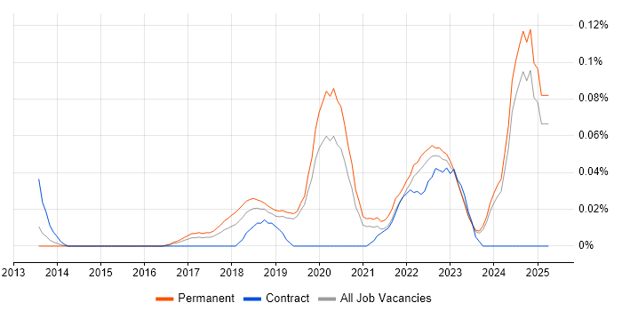 Job vacancy trend for Machine Learning Engineer in the Midlands Job vacancy trend for Machine Learning Engineer in the Midlands