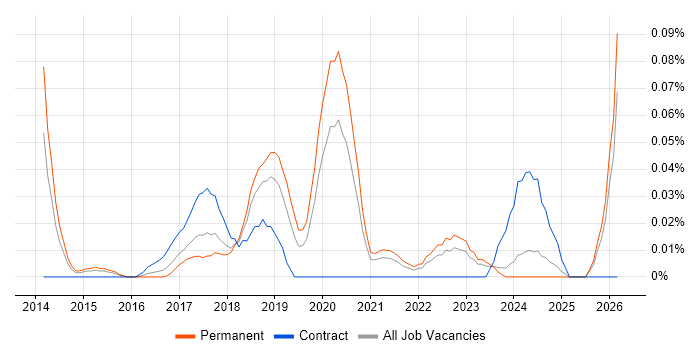 Machine Learning Scientist job vacancy trend in the Midlands